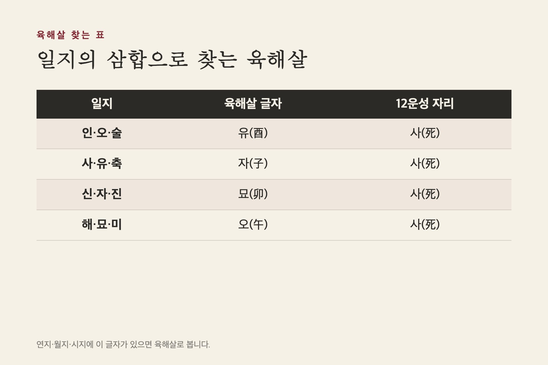 육해살 찾는 표