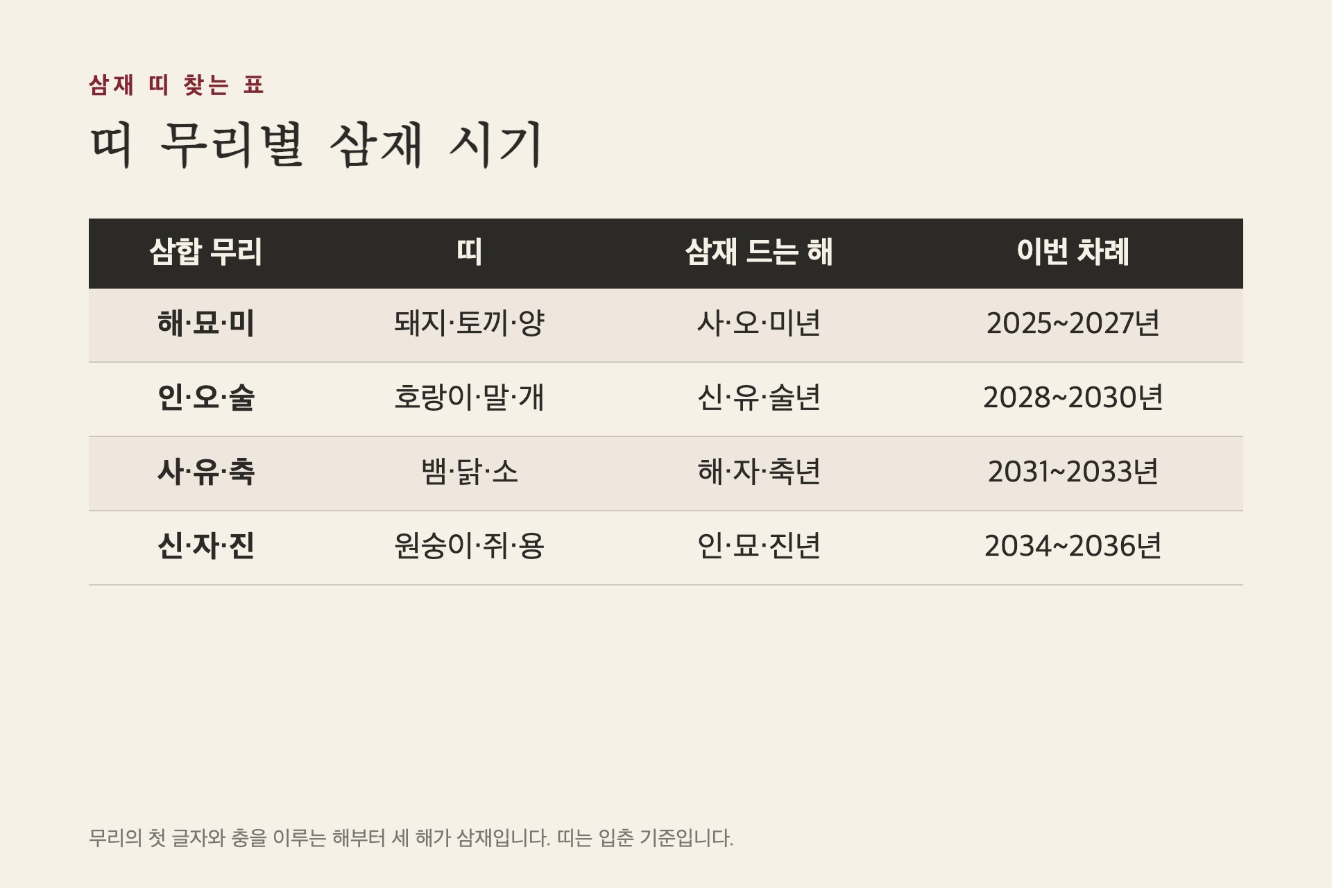 띠 무리별 삼재 시기