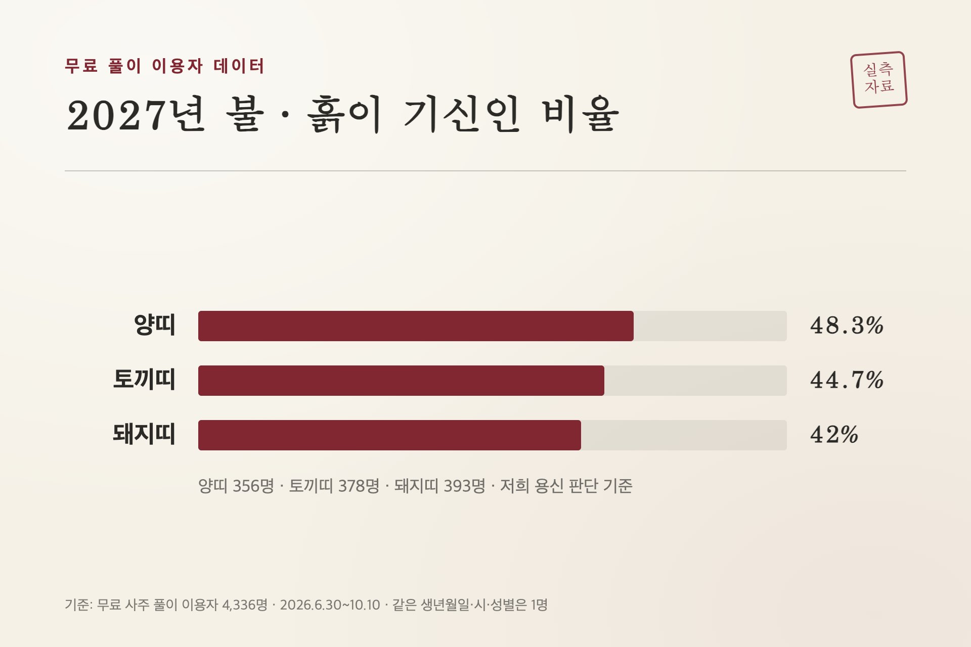 2027년 불·흙이 기신인 비율
