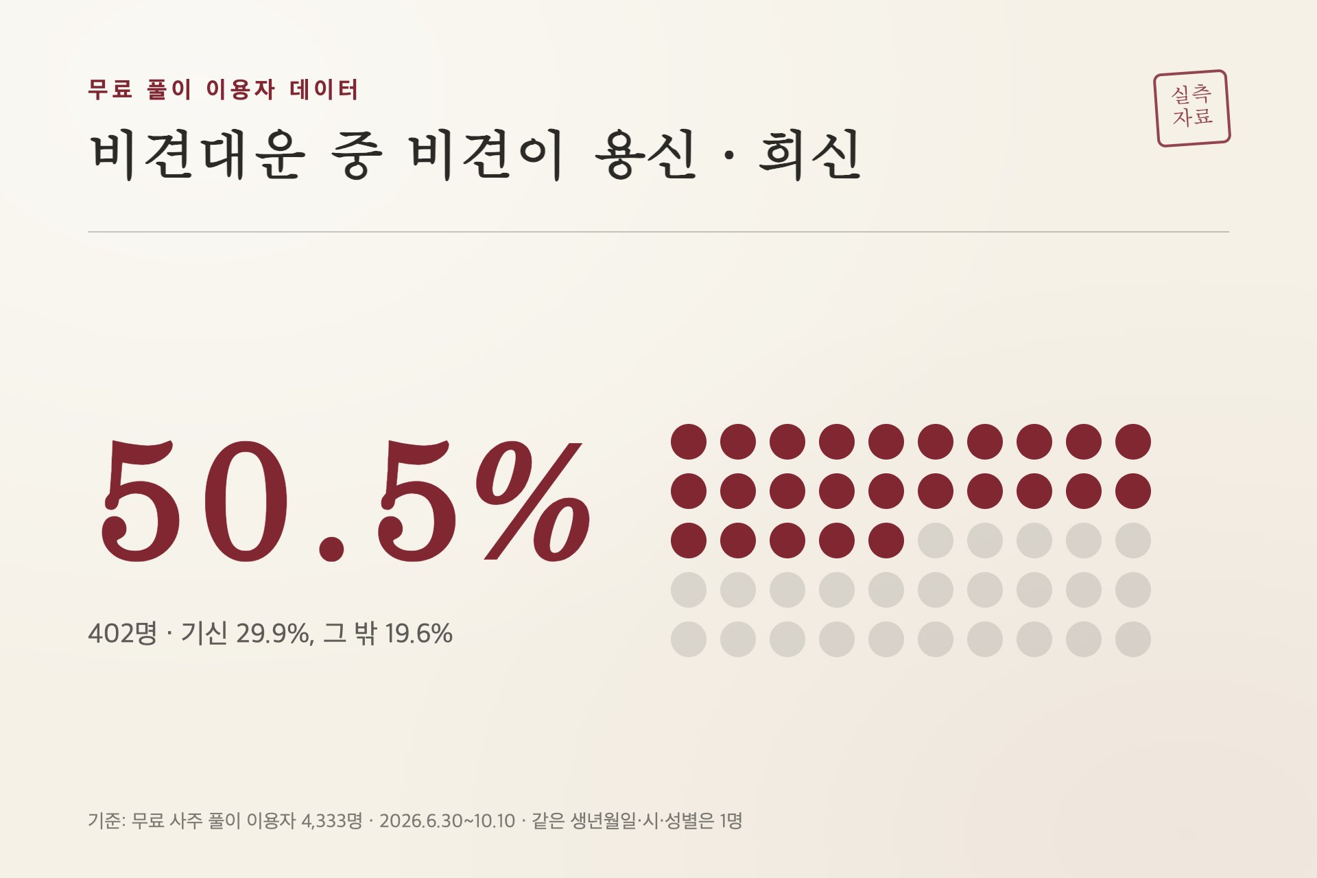 비견대운 402명 중 비견이 용신·희신인 비율