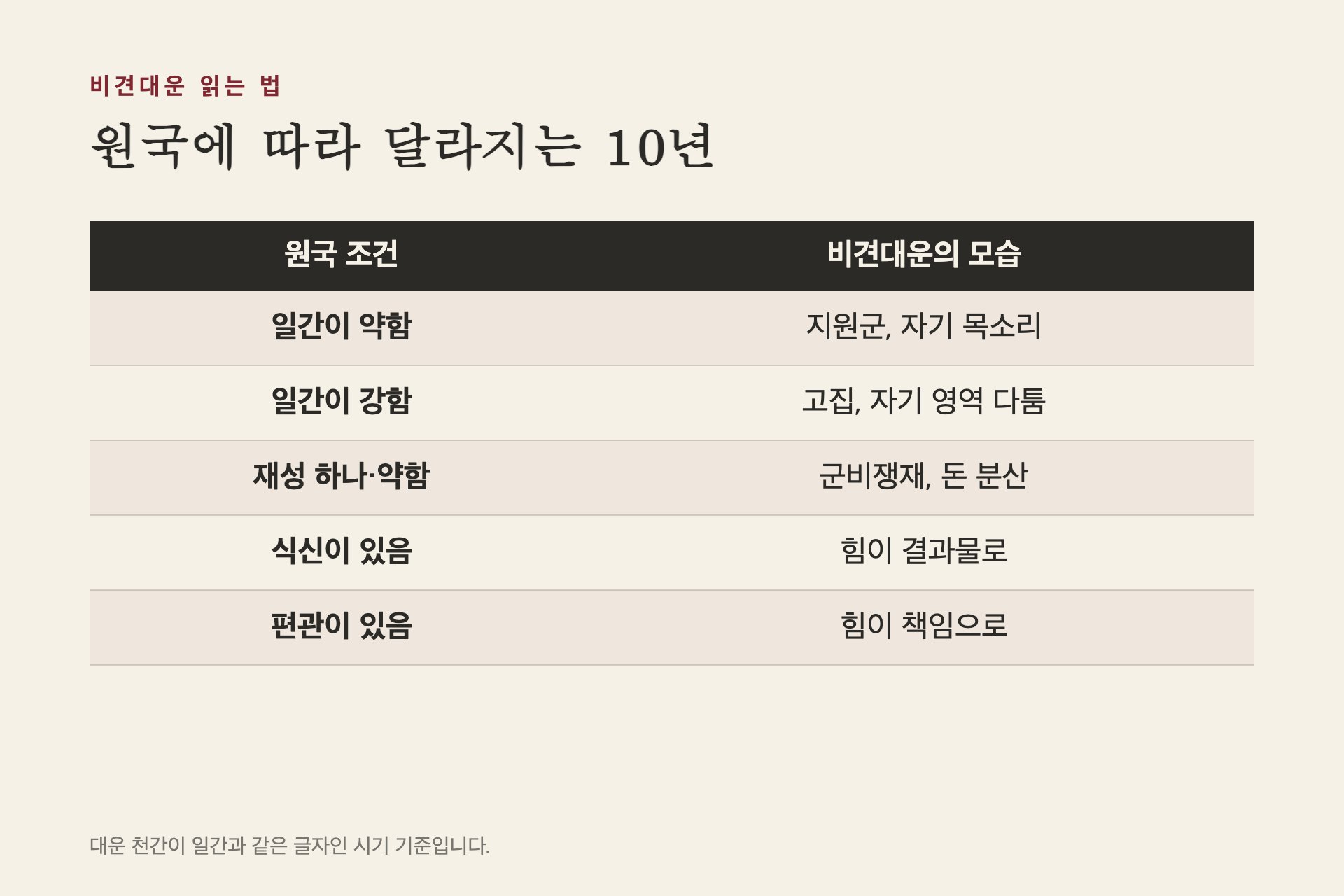 원국 조건에 따라 달라지는 비견대운