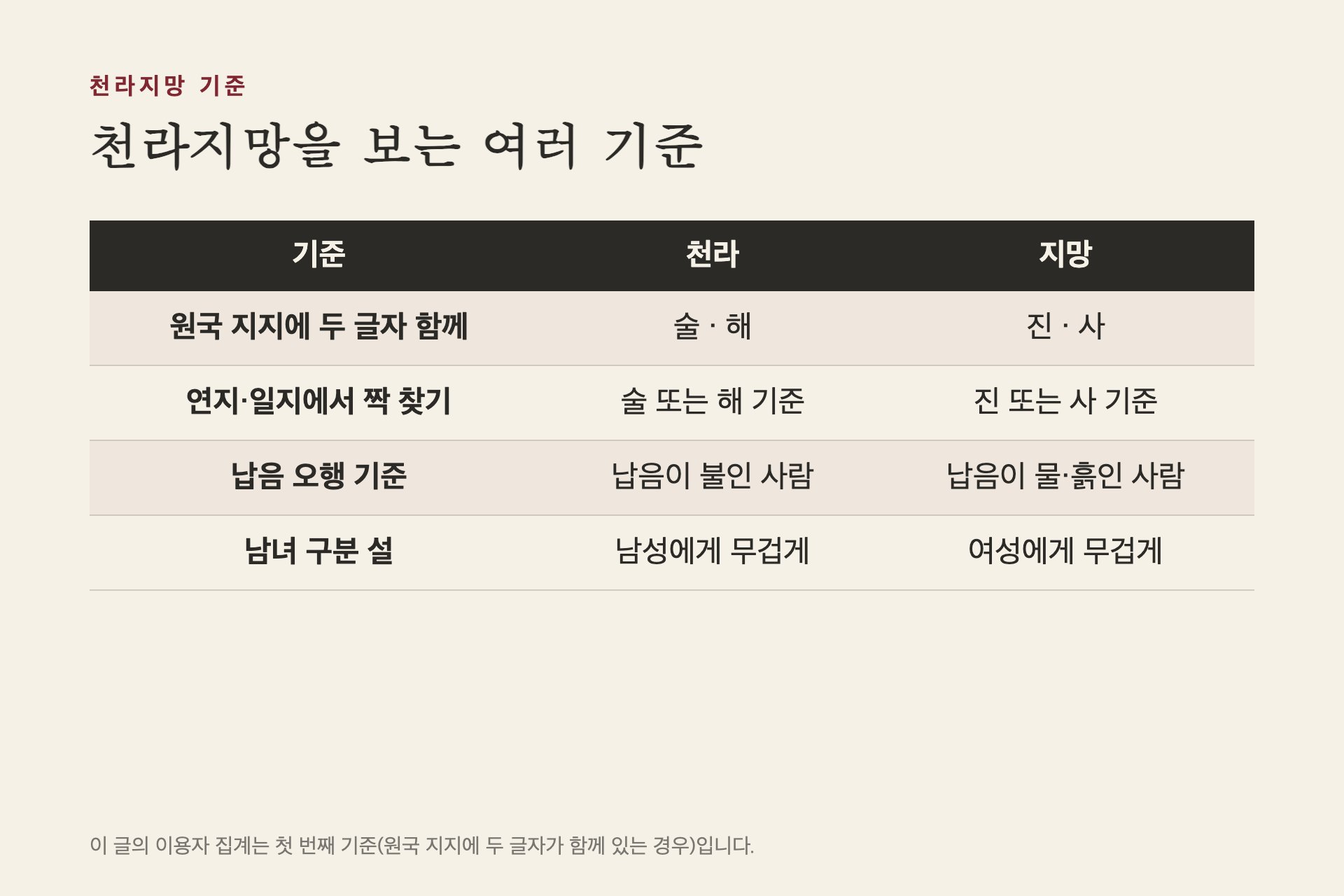 천라지망을 보는 여러 기준