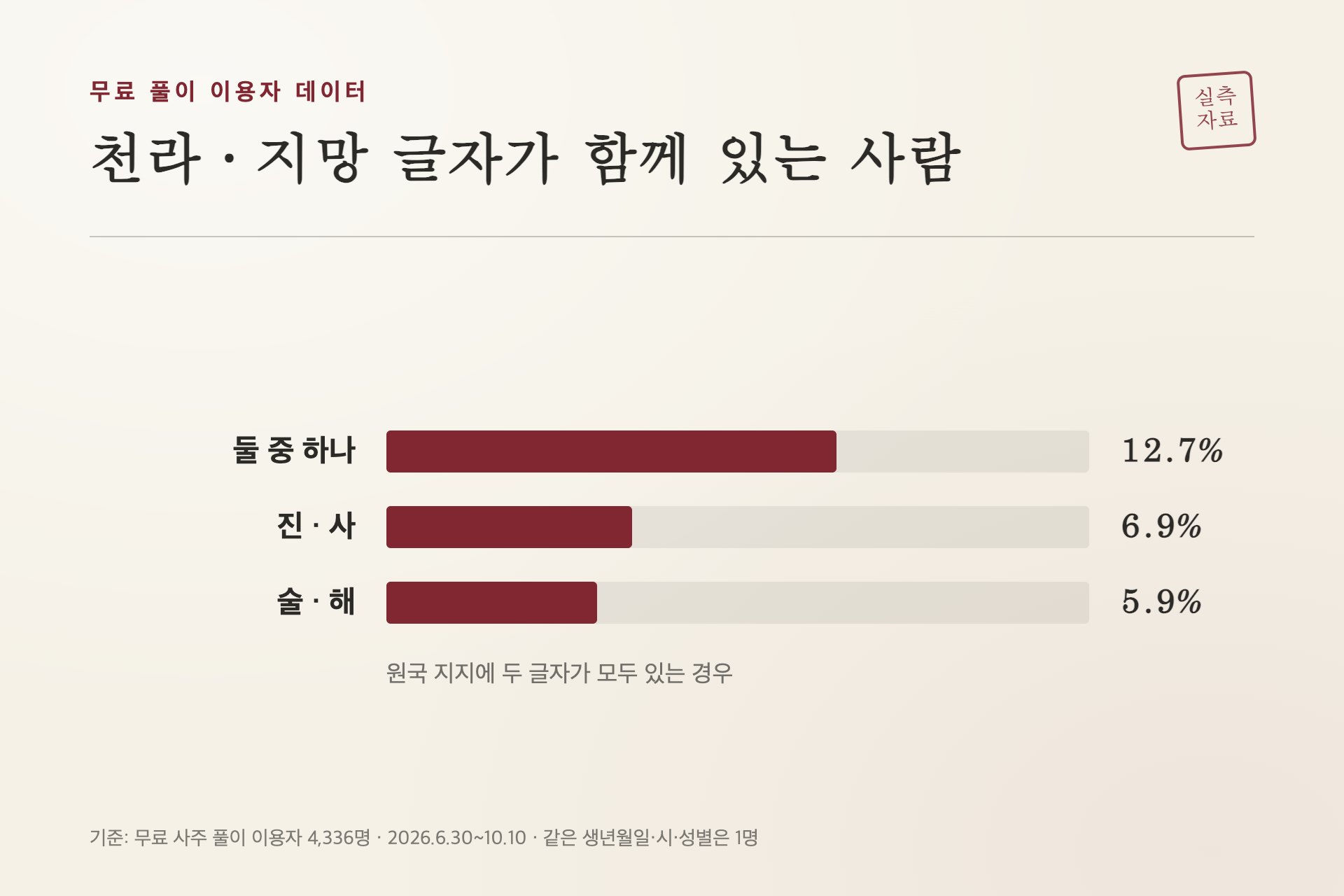 천라·지망 글자가 함께 있는 이용자 비율
