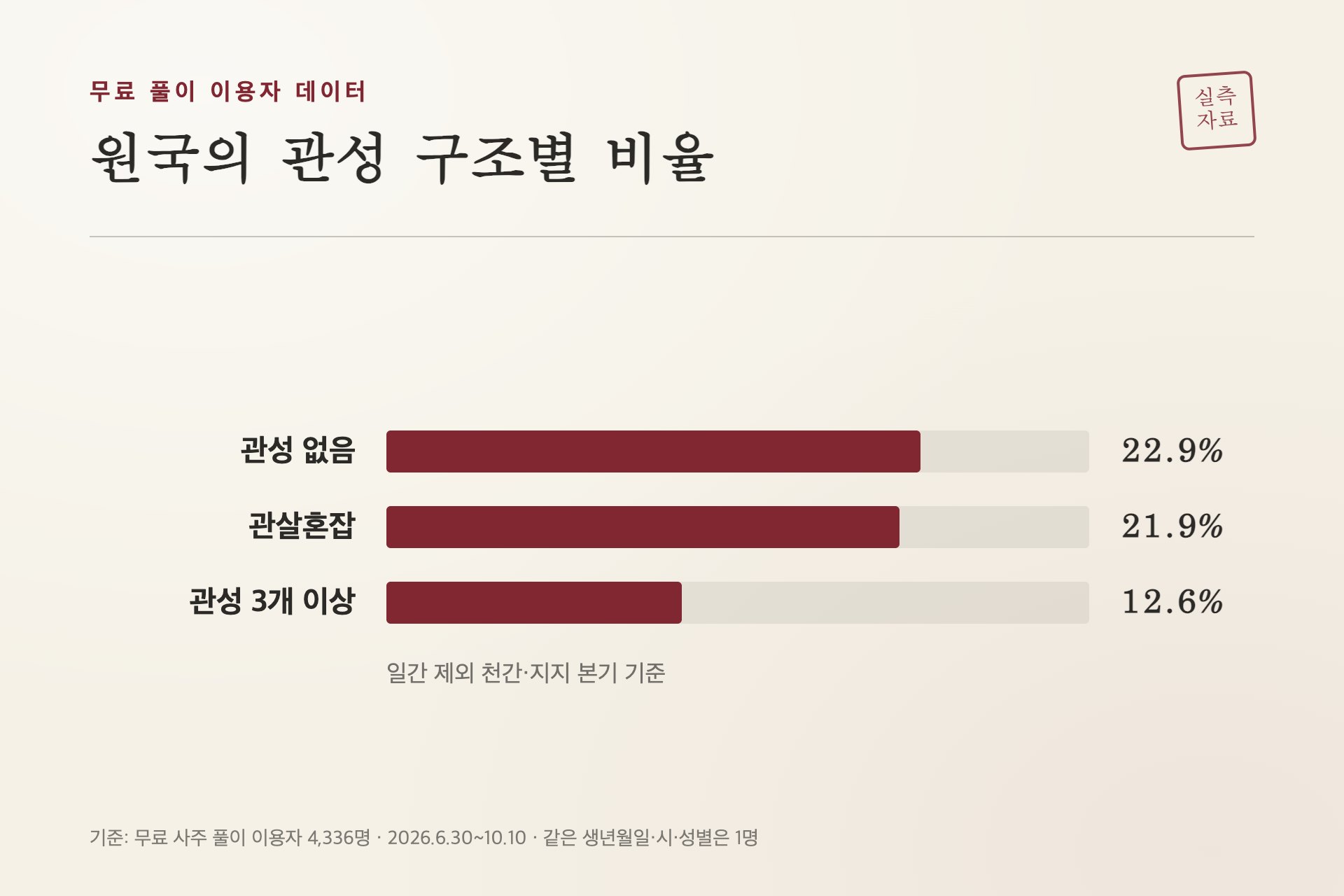 원국의 관성 구조별 이용자 비율