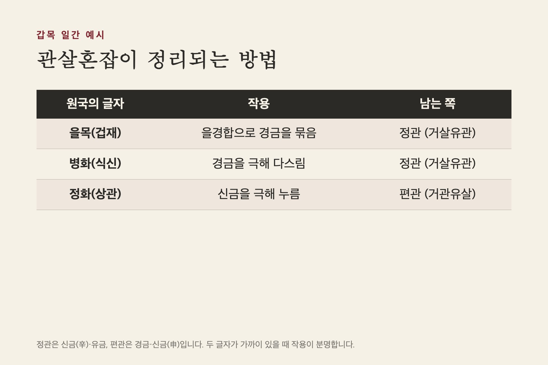 갑목 일간으로 본 관살혼잡 정리 방법