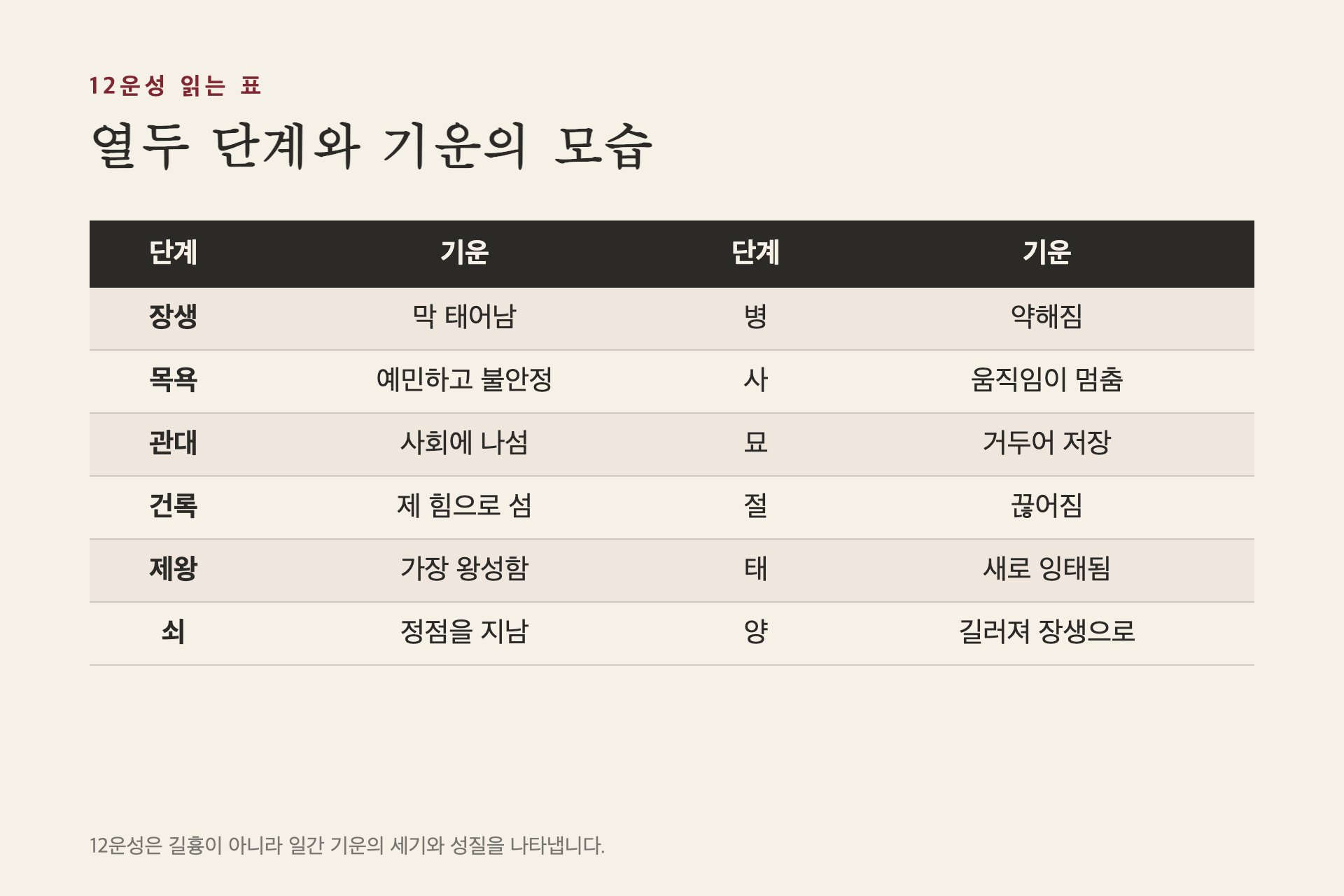 12운성 열두 단계의 뜻