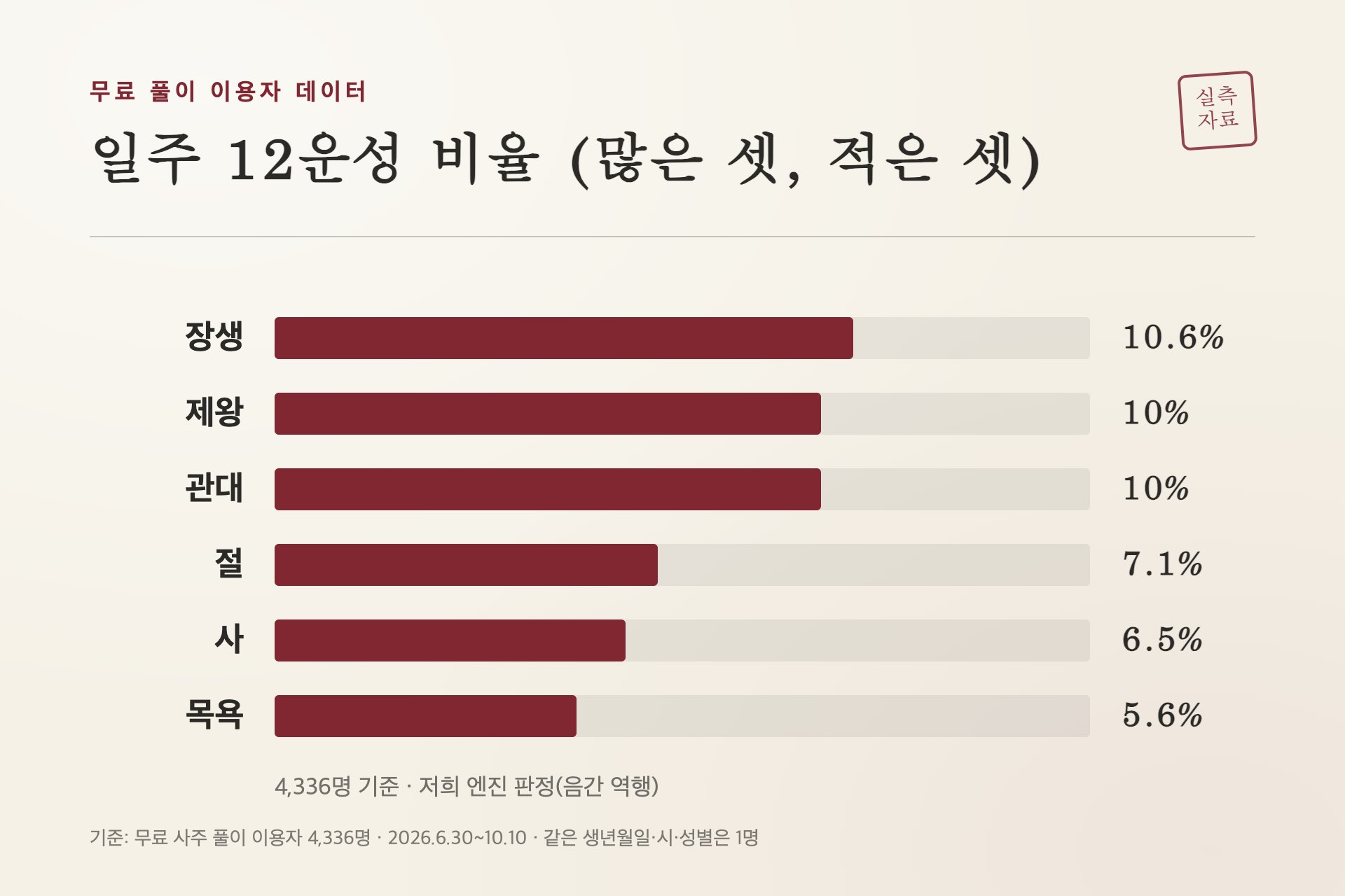 일주 12운성 비율
