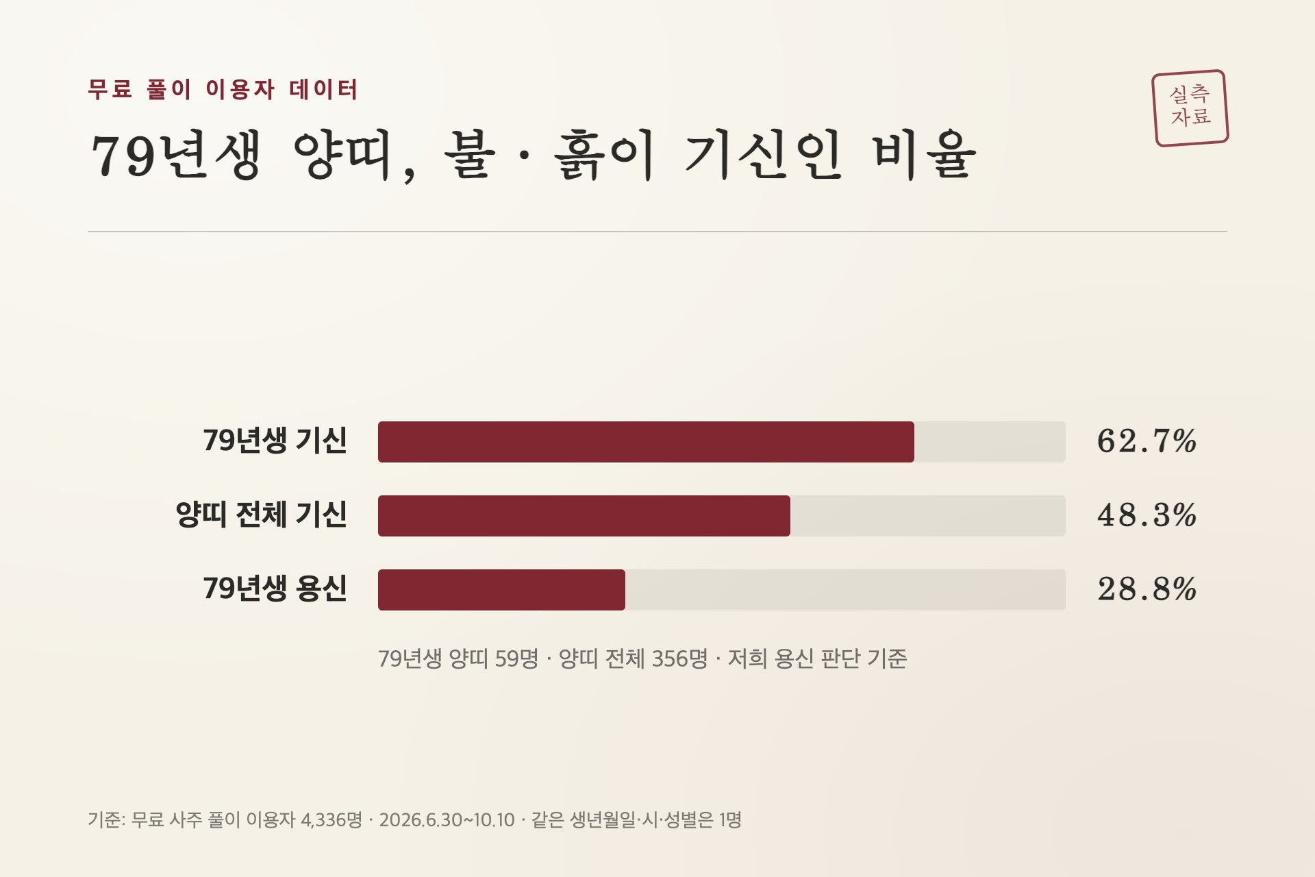 79년생 양띠와 양띠 전체 비교