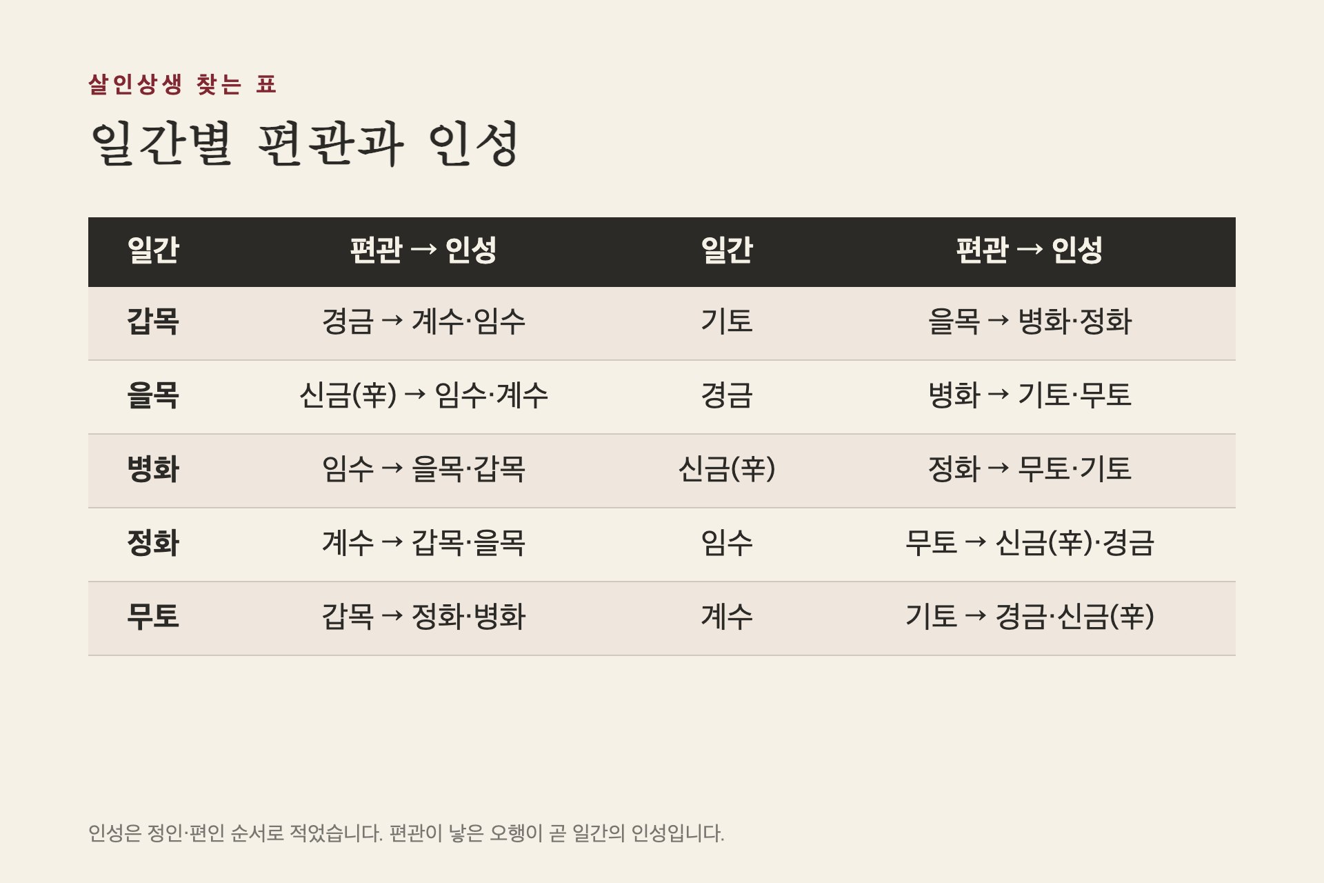 일간별 편관과 인성
