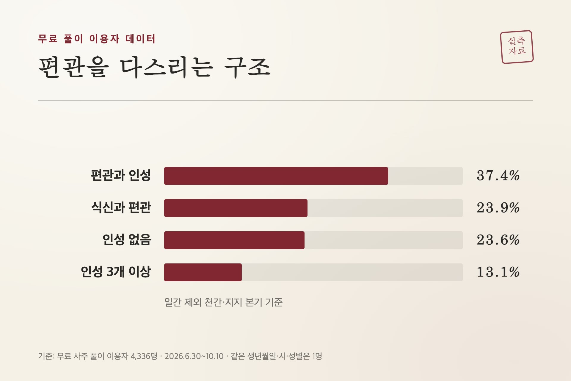 편관을 다스리는 구조별 이용자 비율