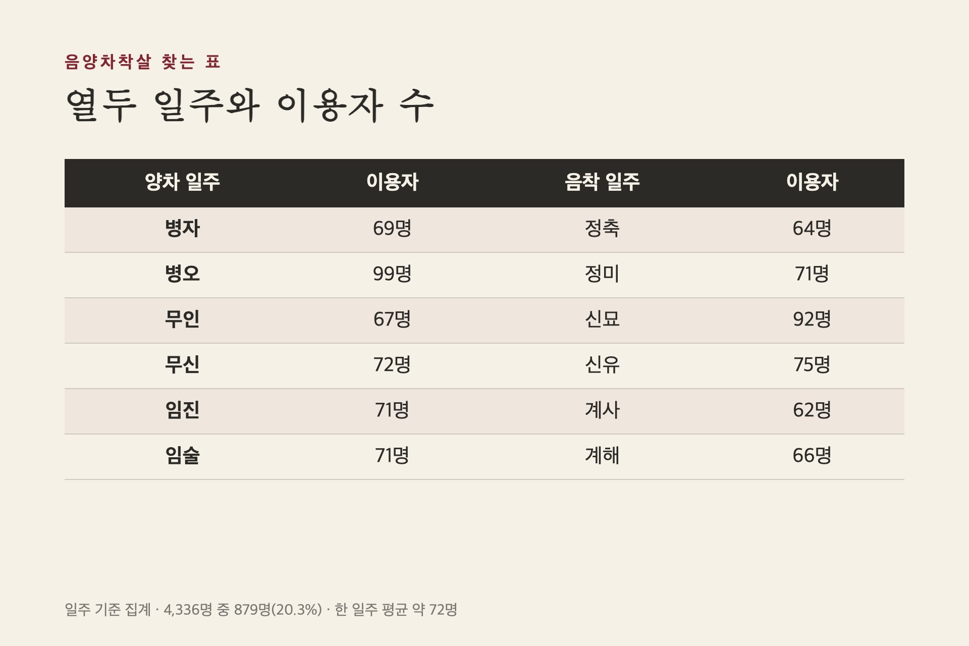 음양차착살 열두 일주와 이용자 수