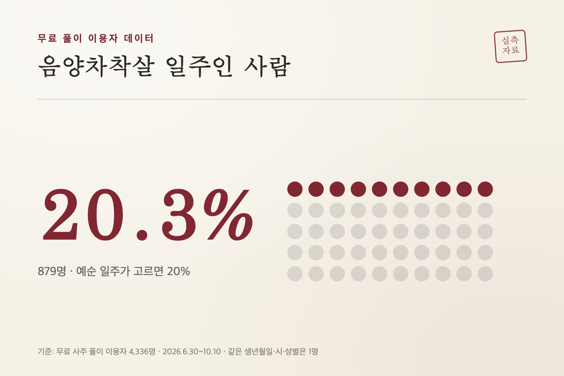 음양차착살 일주를 가진 이용자 비율