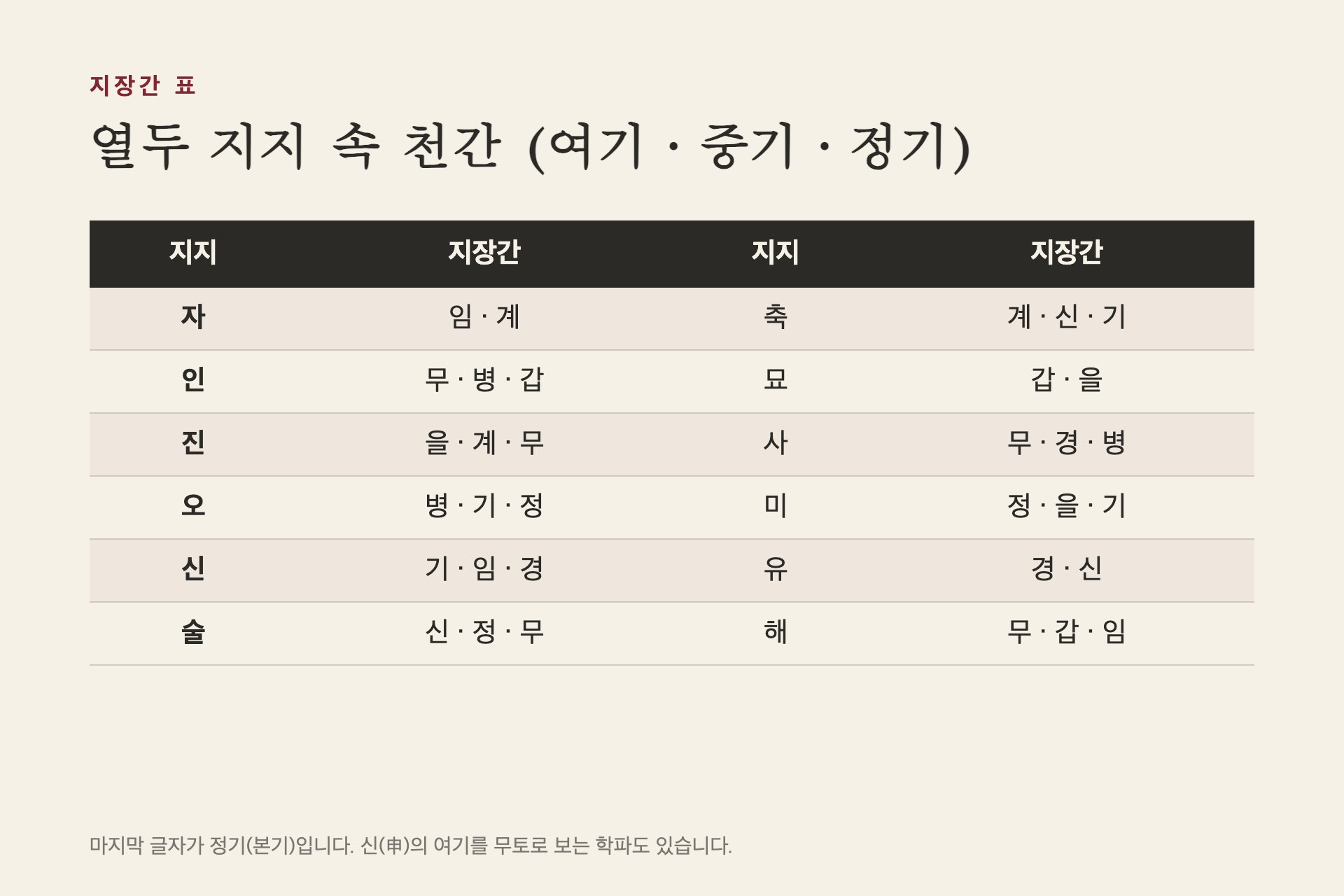 열두 지지의 지장간 표
