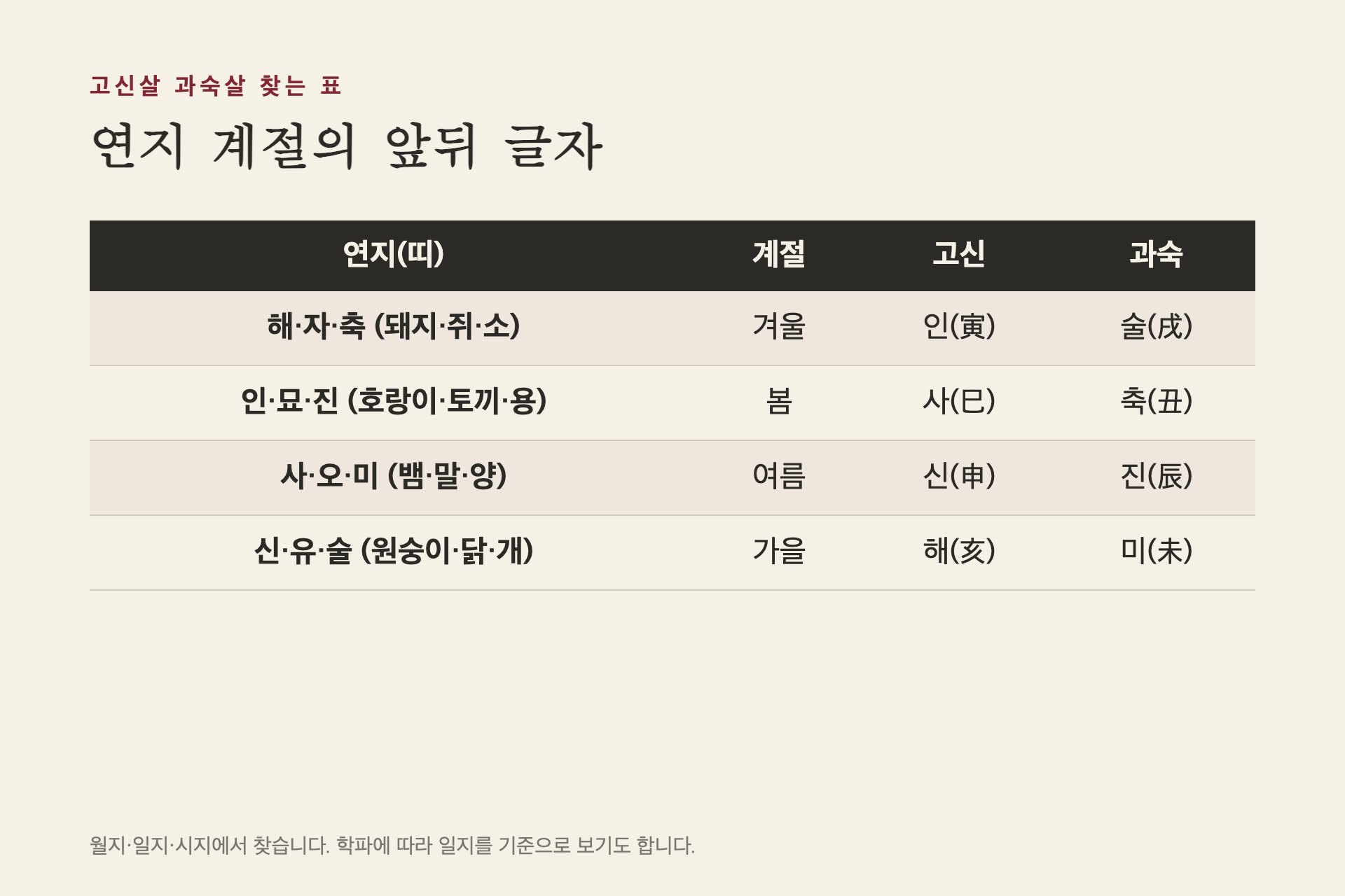 연지 계절의 앞뒤 글자로 찾는 고신살 과숙살
