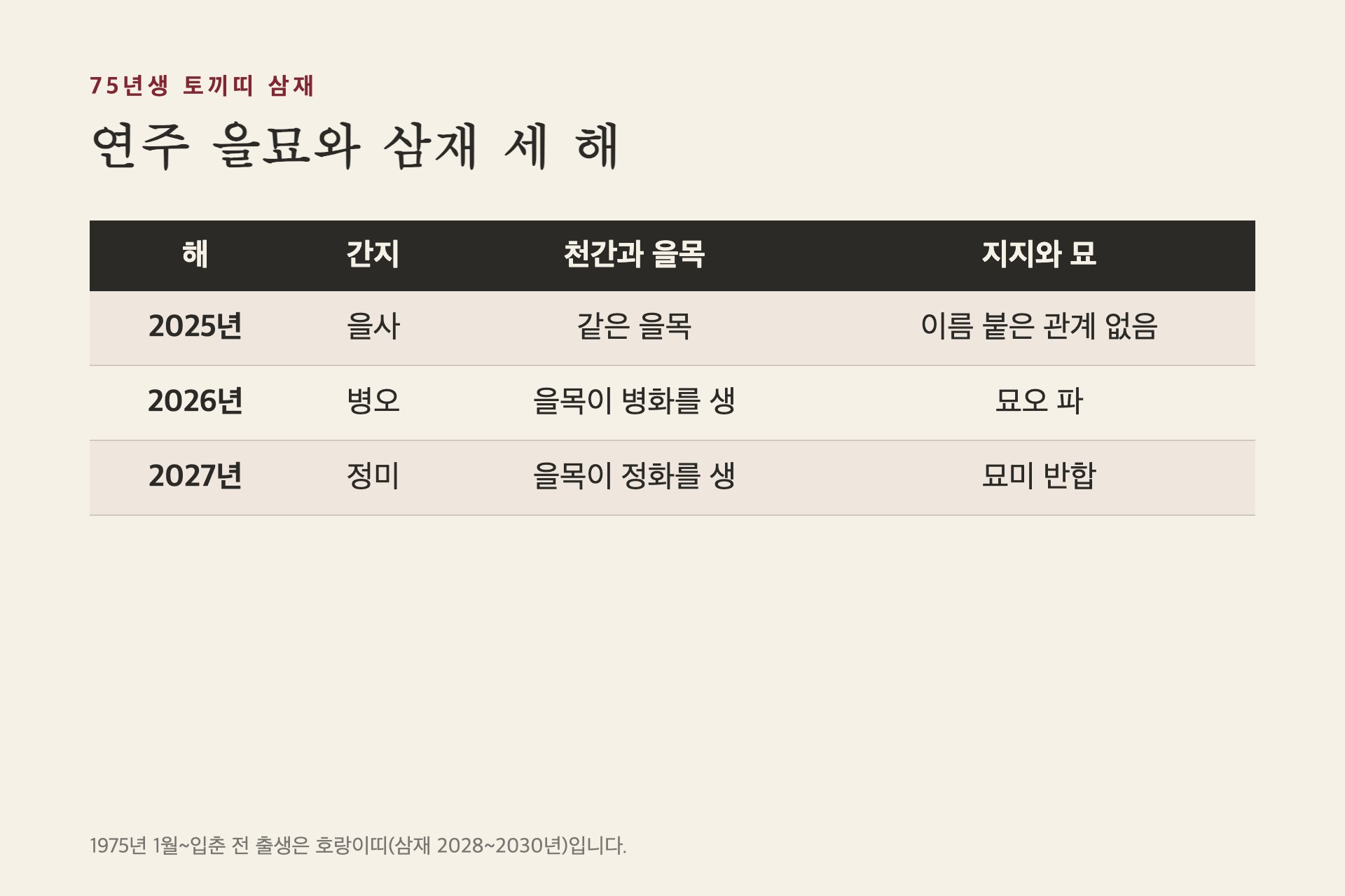 연주 을묘와 삼재 세 해