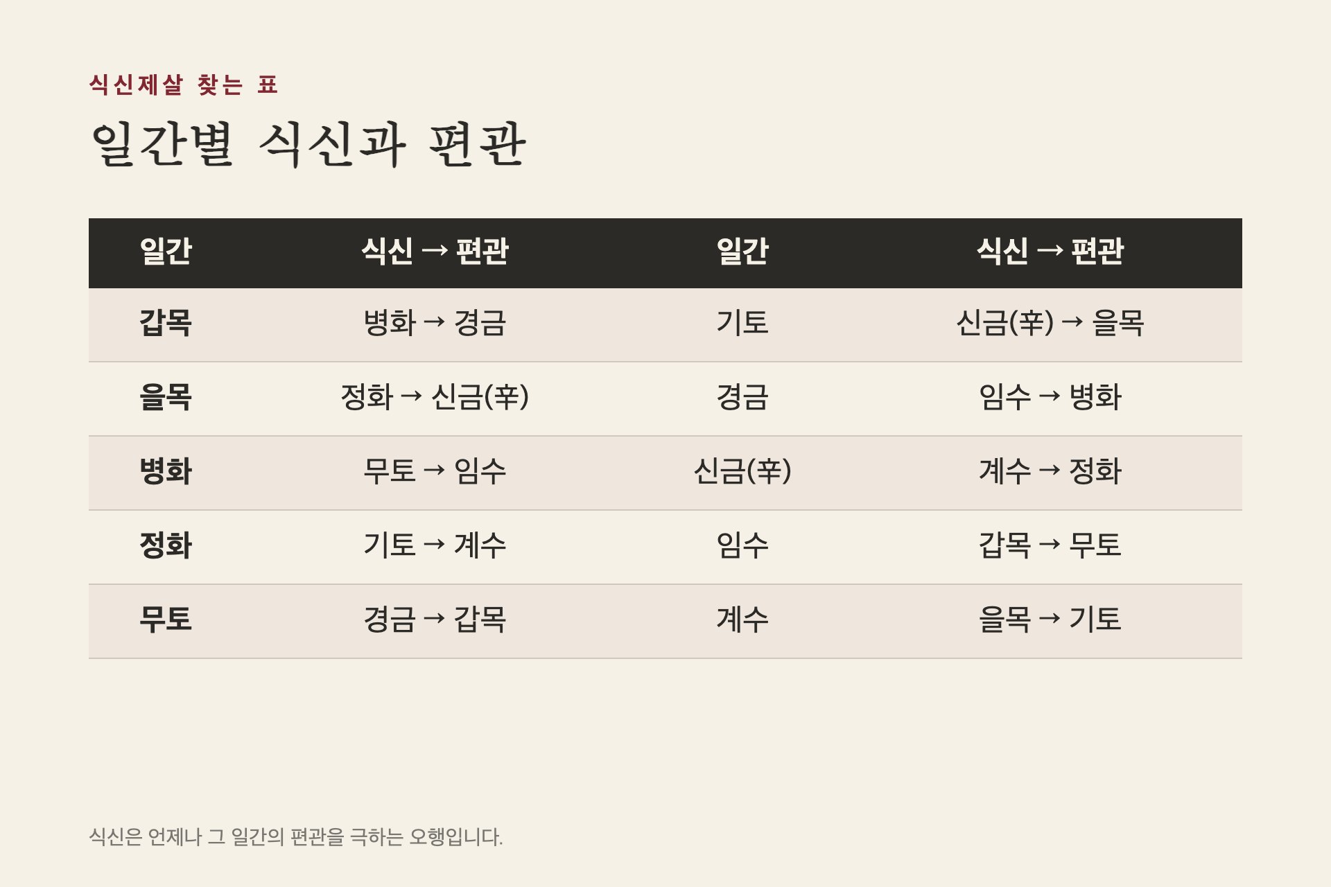 일간별 식신과 편관