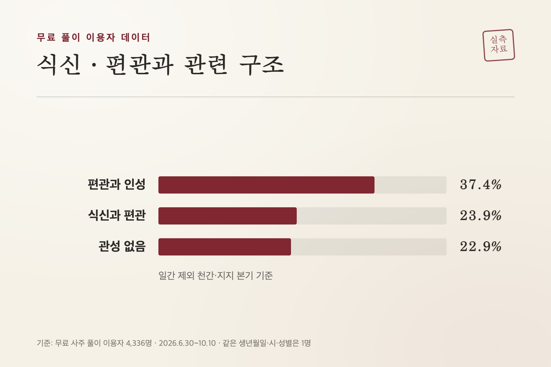 식신·편관과 관련 구조의 이용자 비율