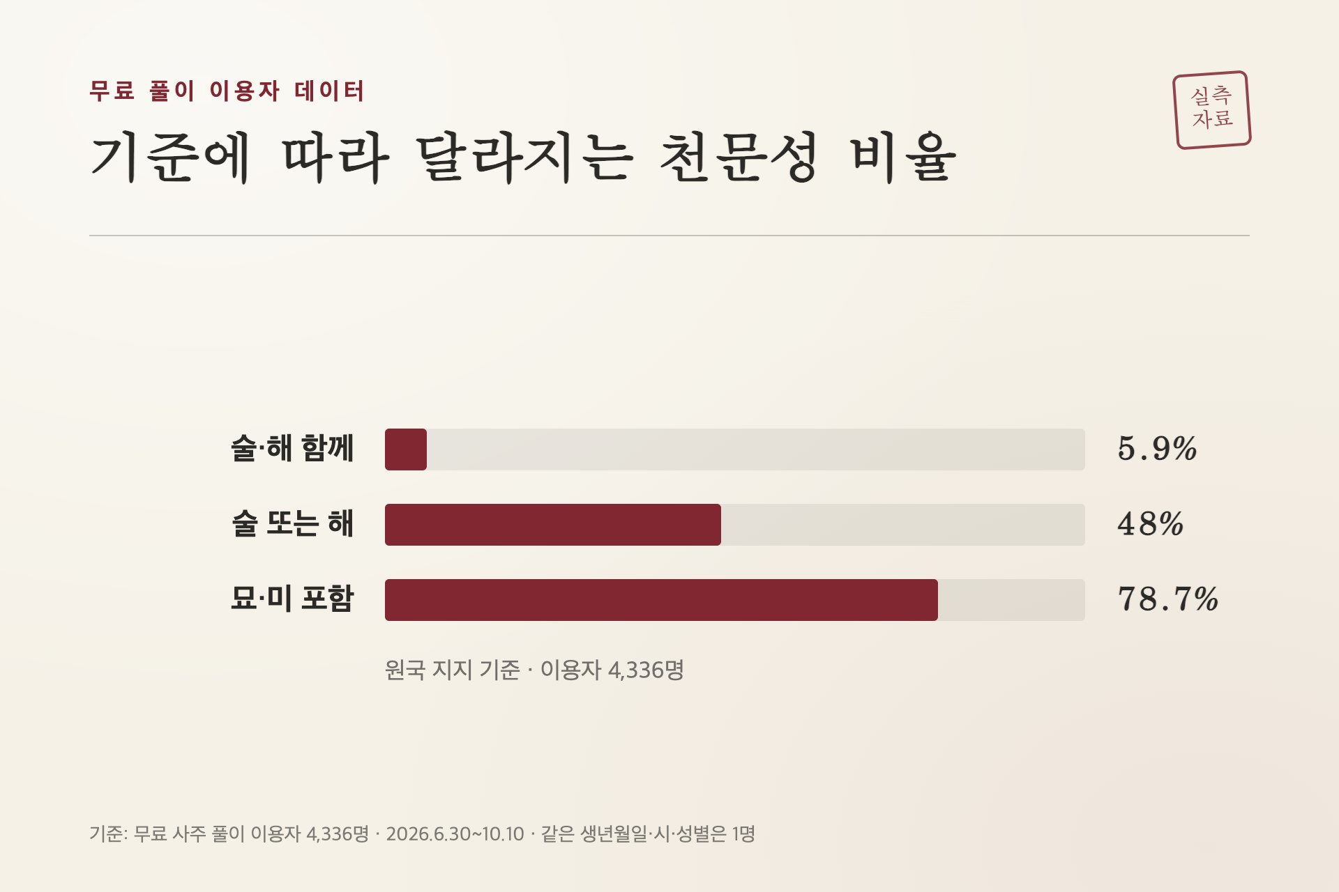 기준에 따라 달라지는 천문성 비율