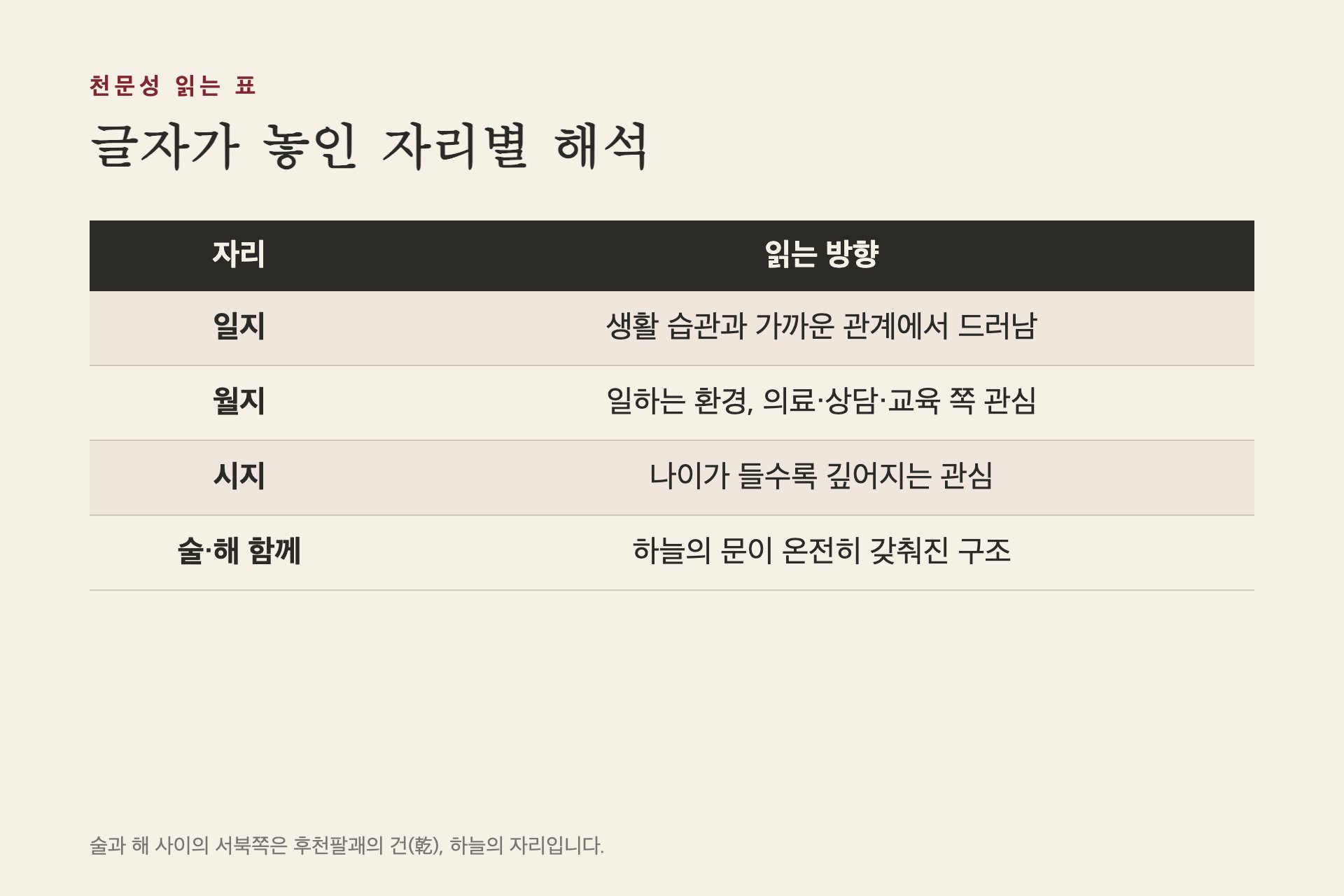 천문성 글자가 놓인 자리별 해석