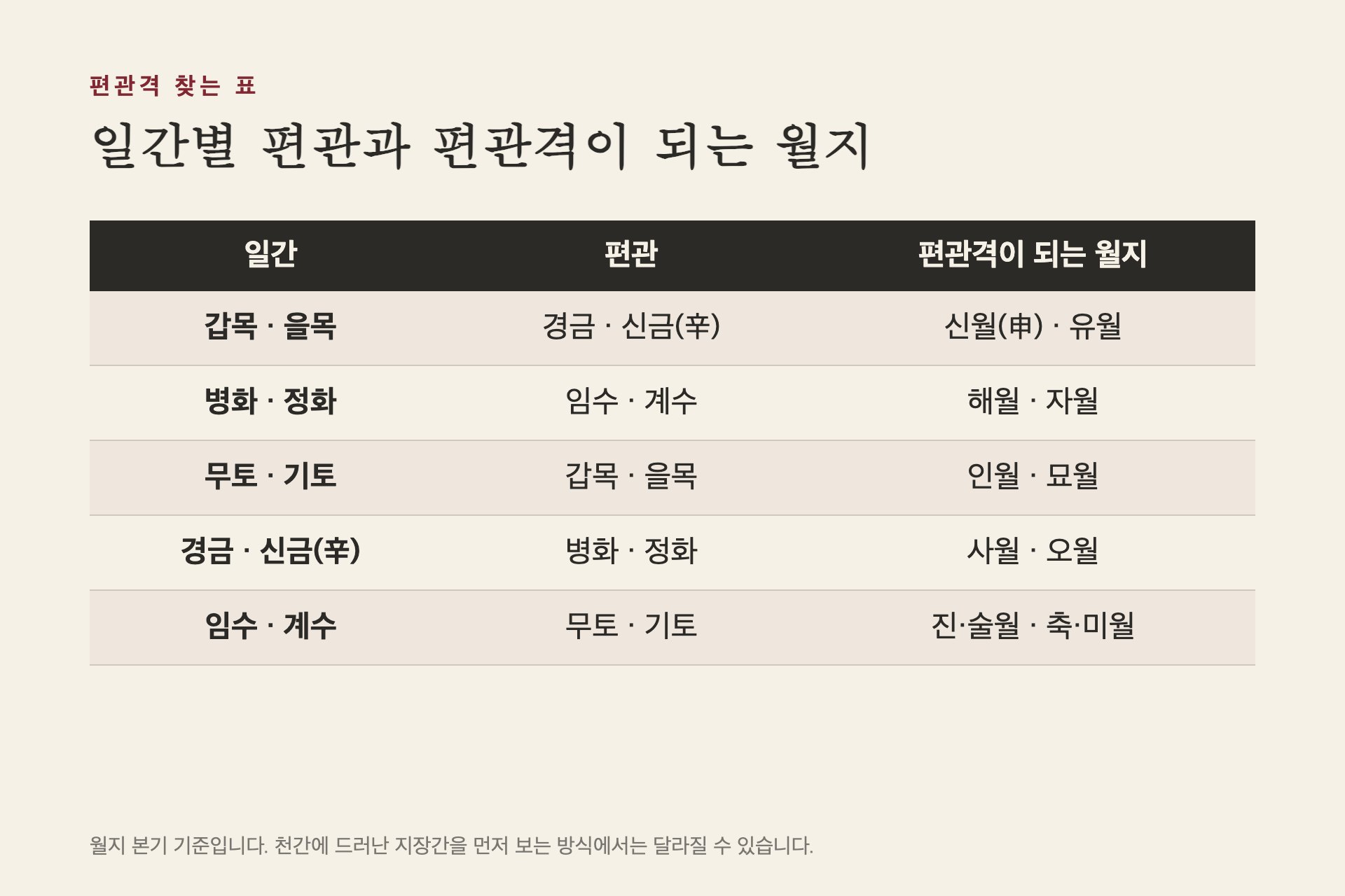일간별로 편관격이 되는 월지