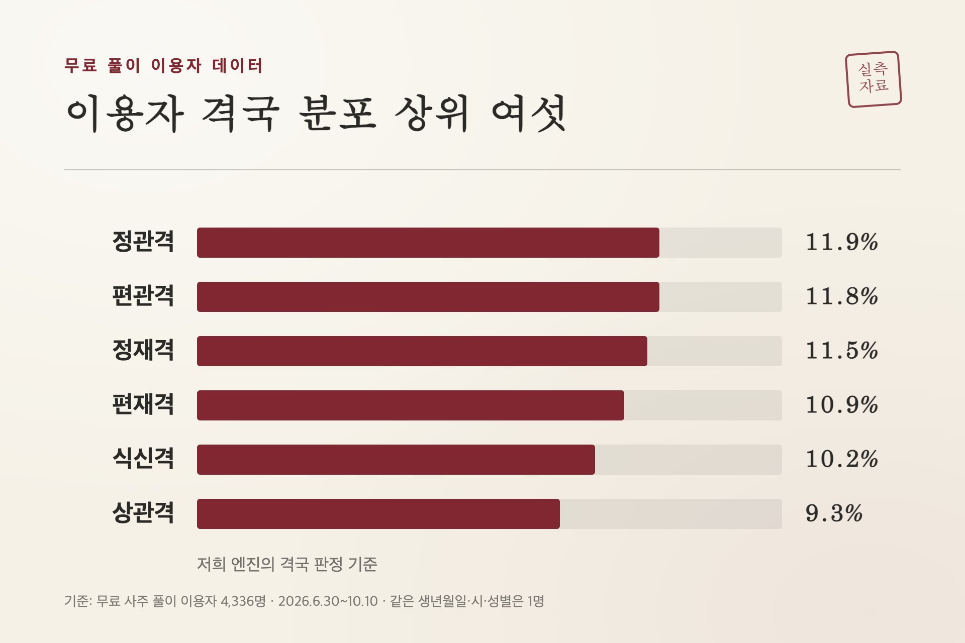 이용자 격국 분포 상위 여섯
